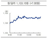 [오늘의 환율] 원달러 환율, 7원 상승 마감