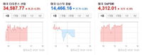 [미국증시 시황·인기 주식] 뉴욕증시 혼조세, 테슬라·소셜캐피탈·AMC 주식 인기