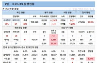 코로나19 신규확진자 6개월만에 800명대 "8월까지 중요한 시기"