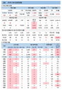 코로나19 신규확진자 6개월만에 800명대 "8월까지 중요한 시기"