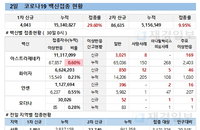 50세 미만 코로나19 백신접종 2차는 화이자로