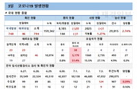 코로나19 신규확진자 794명, 주점발 델타 변이 확산 우려