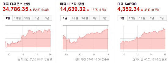 미국증시 2021.07.02