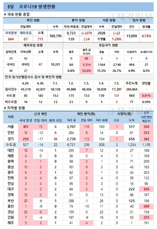5일 코로나19 발생현황