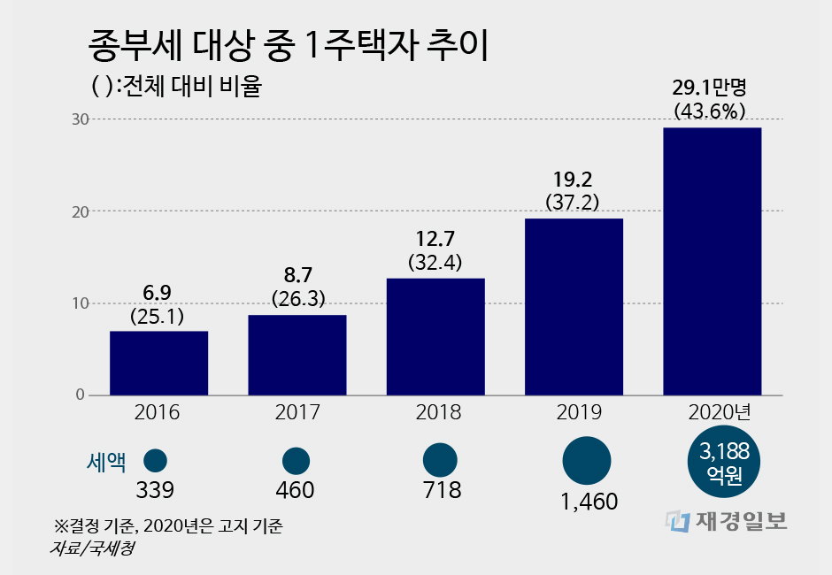 종부세