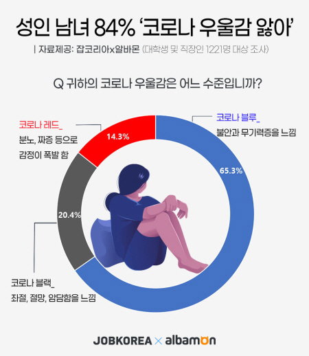 코로나19 우울감 취업생 대학생