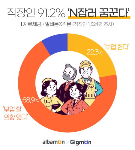 투잡 부업 N잡러