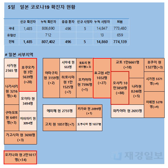 5일 일본 코로나 확진자 현황