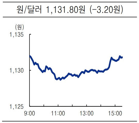 usd krw 2021.07.05