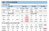 코로나19 신규확진자 746명, 수도권 유행 급증·비수도권 확산 우려