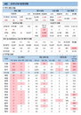 코로나19 신규확진자 746명, 수도권 유행 급증·비수도권 확산 우려