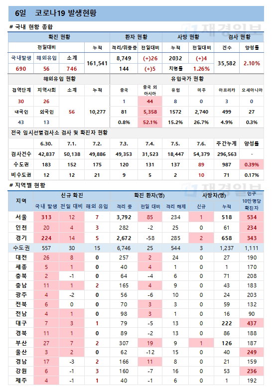 6일 코로나19 발생현황