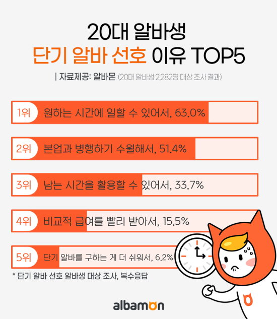 알바몬 아르바이트 단기 알바 선호 2021.07.06