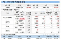 코로나19 백신접종후 돌파감염 누적 81명…0.001% 수준