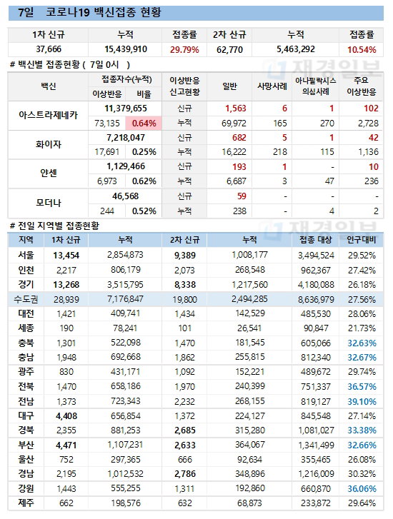 7일 한국 코로나 백신 접종 현황