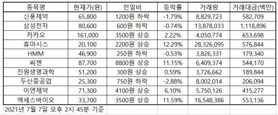 한국증시 인기 주식 2021.07.07