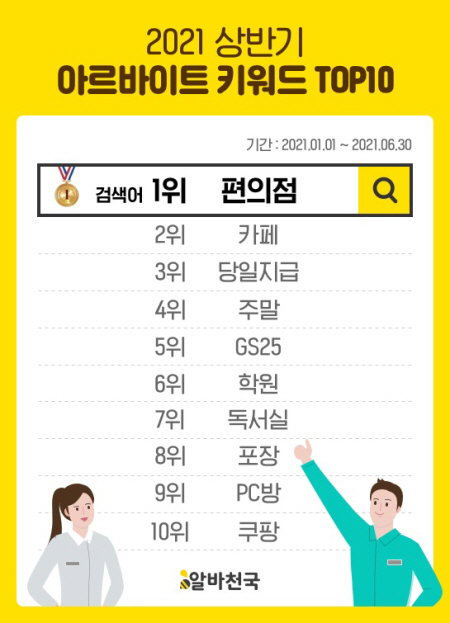 아르바이트 검색어 2021년 상반기 2021.07.02