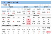 코로나19 신규확진자 역대 최다…20대 델타 변이 검출률 급증