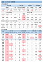 코로나19 신규확진자 역대 최다…20대 델타 변이 검출률 급증