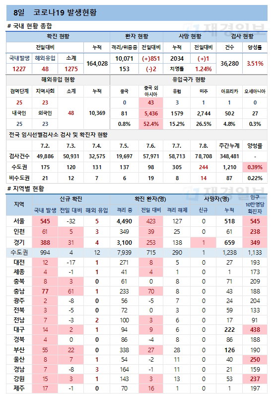 8일 코로나19 발생현황