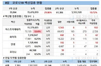 코로나19 백신접종 인센티브 '일단 유지'…미접종자 단속