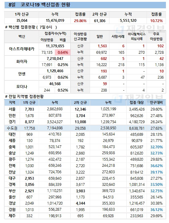 8일 한국 코로나 백신 접종 현황
