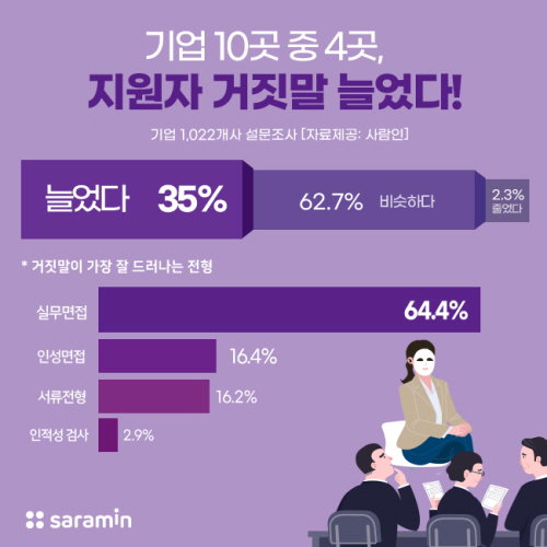 채용 거짓말 취업 고용 기업 2021.07.08