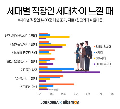 세대 기업 생각 차이 잡코리아 알바몬 2021.07.08