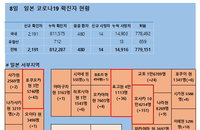 일본 코로나 확진자 다시 2000명대…도쿄 네번째 비상사태 선언 예정