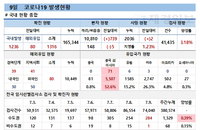 코로나19 신규확진자 1300명까지 넘어서…델타 변이 검출률 3배 급증