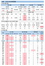 코로나19 신규확진자 1300명까지 넘어서…델타 변이 검출률 3배 급증