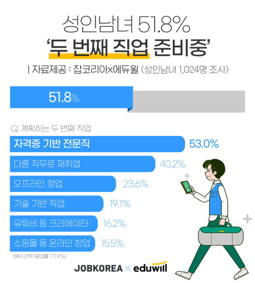 잡코리아 에듀윌 설문조사 직업 성인 남녀 취업 고용 2021.07.09