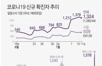 신규확진 1천324명, 주말 최다 기록…비수도권 1월 초 후 첫 300명대