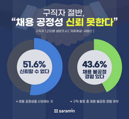 사람인 채용 불공정 블라인드 채용 2021.07.12