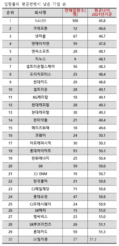 50대 임원 이하 젊은 직장인 임원진 2021.07.12