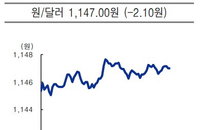 원달러 환율 1147원, 경기회복 기대·안전자산 선호 완화에 하락