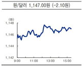 원달러 환율 1147원, 경기회복 기대·안전자산 선호 완화에 하락