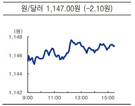 원달러 환율 2021.07.12 마감