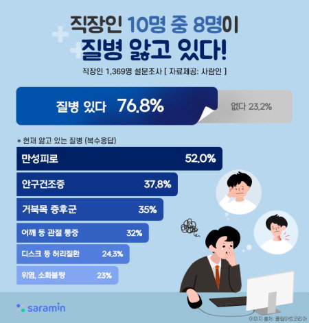 직장인 질병 코로나19 만성피로 2021.07.14