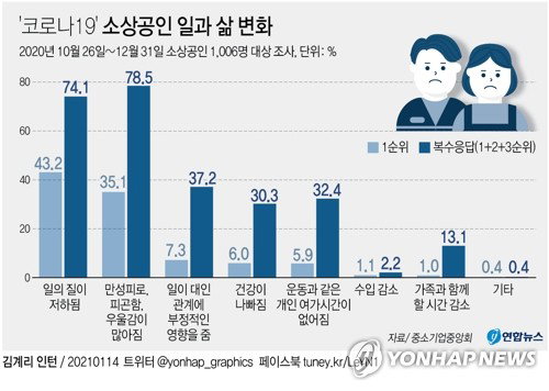 소상공인 일과 삶의 변화 코로나19 중소기업중앙회 중기중앙회 2021.01.14
