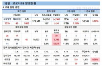 코로나19 신규확진자 수도권만 이틀째 1000명대·당분간 증가 예상