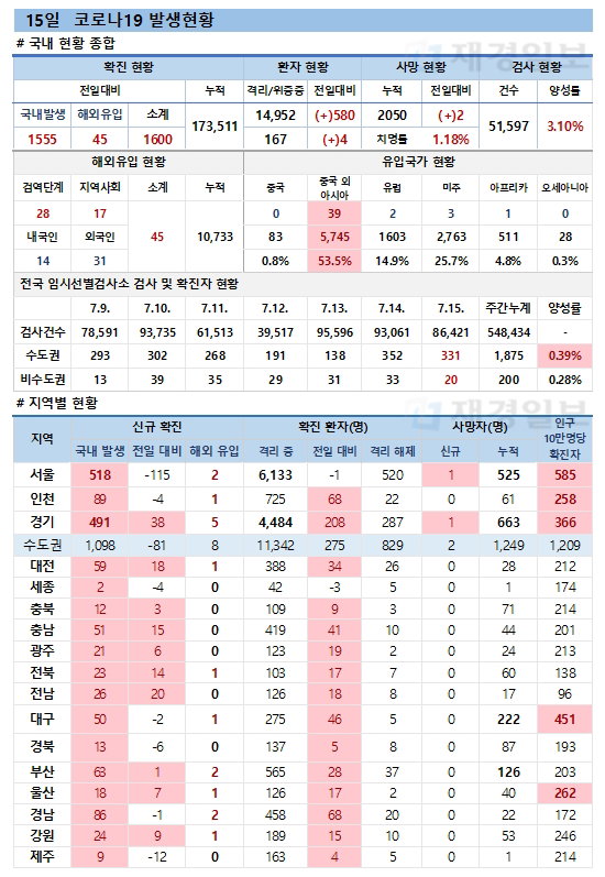 15일 코로나19 환자 발생현황