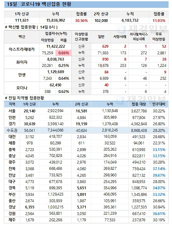 15일 한국 코로나 백신 접종 현황