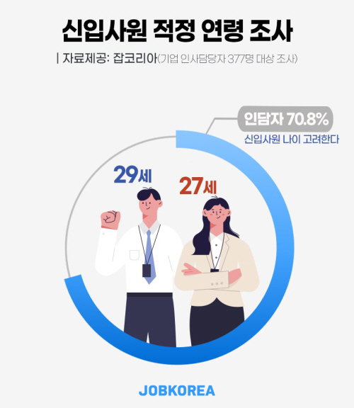 신입사원 적정 연령 조사 2021.07.15