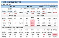 코로나19 각종 지표 악화…비수도권 증가세 전환