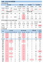 코로나19 각종 지표 악화…비수도권 증가세 전환