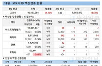 코로나19 백신접종, 53~54세 인원제한 없이 예약