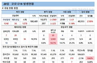 코로나19 신규확진자 1278명, 비수도권 확산세 더 커져