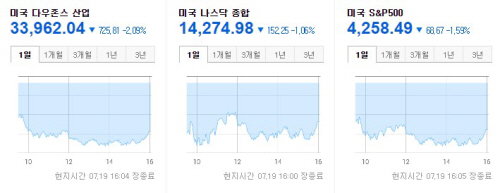 미국증시 2021.07.19 마감