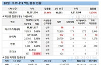 코로나19 백신 50대 접종시기 3일 연장